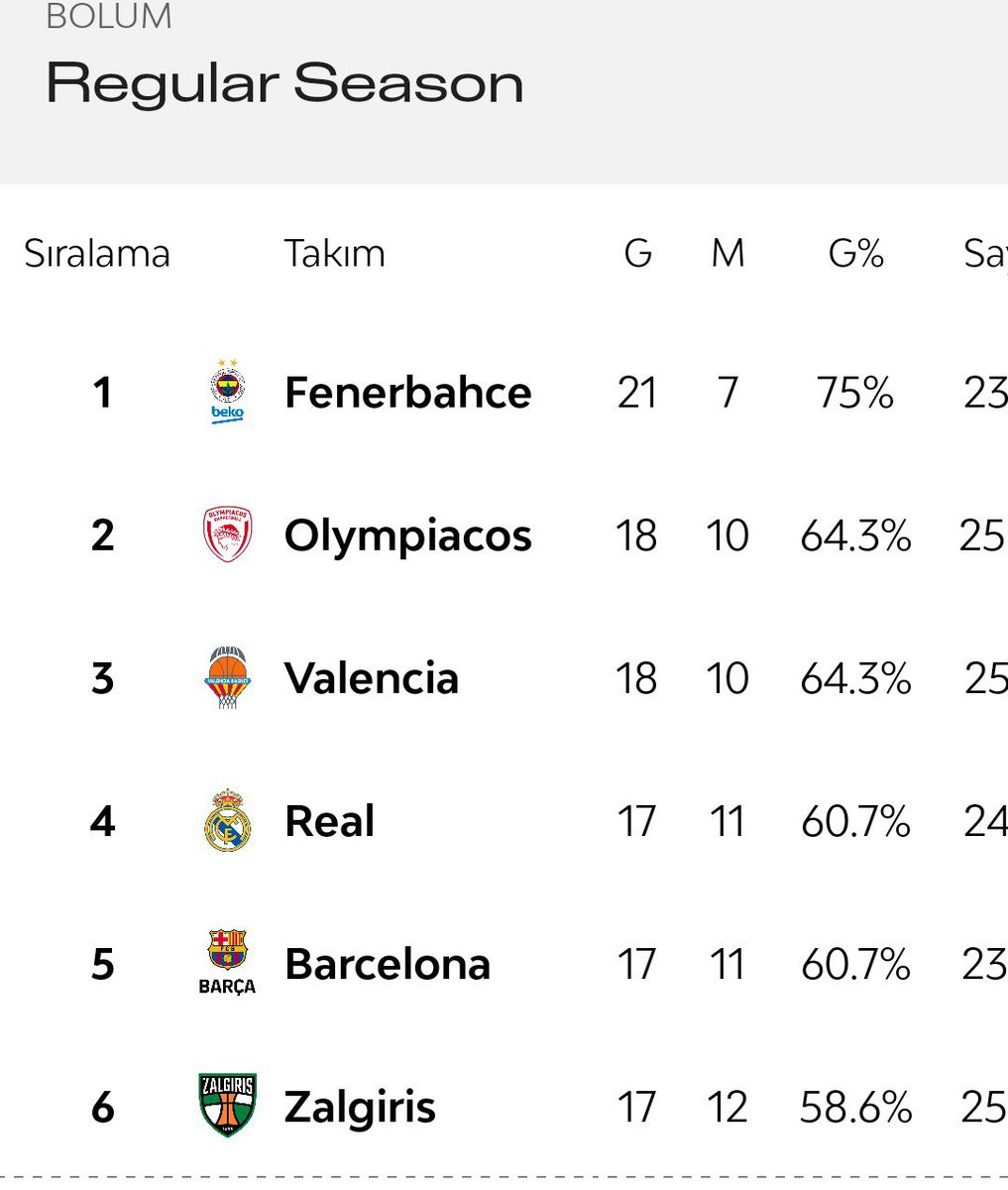 ajansfenercom's tweet photo. Fenerbahçe Beko, Euroleague'de son 10 haftaya en yakın rakibinin 3 galibiyet önünde lider giriyor. https://t.co/O00Dv2EPKZ