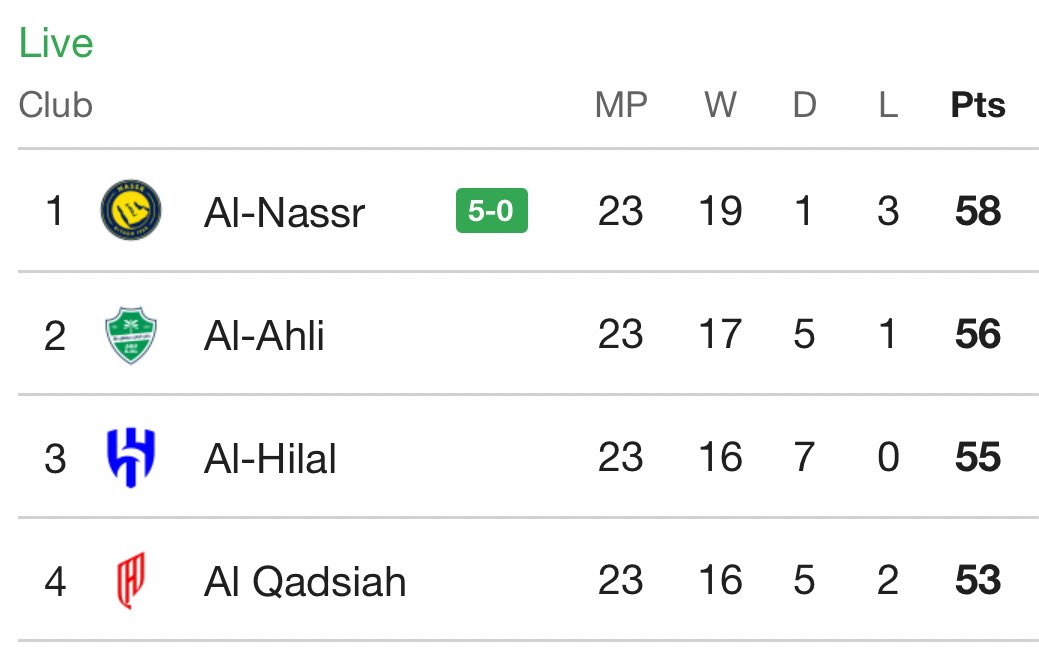 الصدارة نصراوية.... وان شاء الله هما ابطال روشن يستحقوها الحقيقة