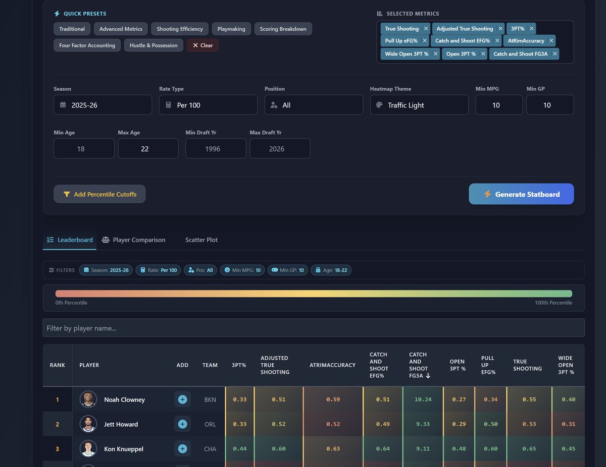Happy to announce the upgraded statboard tool. Featuring - 96+ Stats to ...