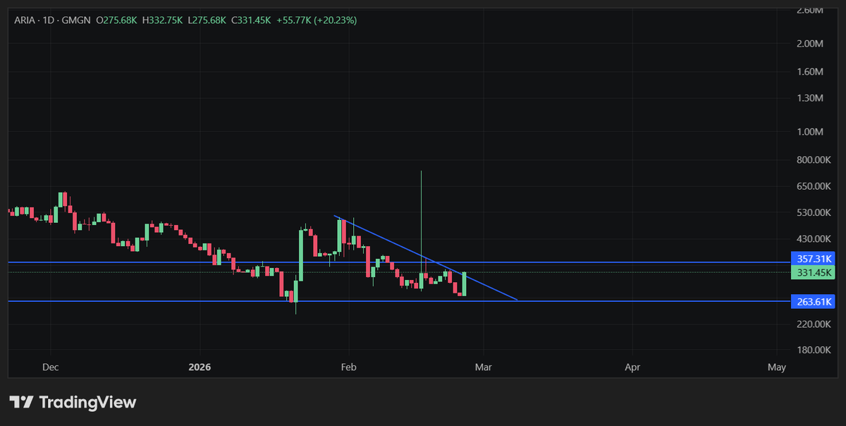 CryptoReda's tweet photo. God candle soon on $ARIA. Undervalued low-cap gem. US patented with real-life 3D AI models. The platform will be live soon. I talked with Morgan Freeman the other day it was insane. 

GhBPHgnNF99EThYxt4bxUfPX1hCPyAS72RCBgLjLpump https://t.co/KSdHROBSyA