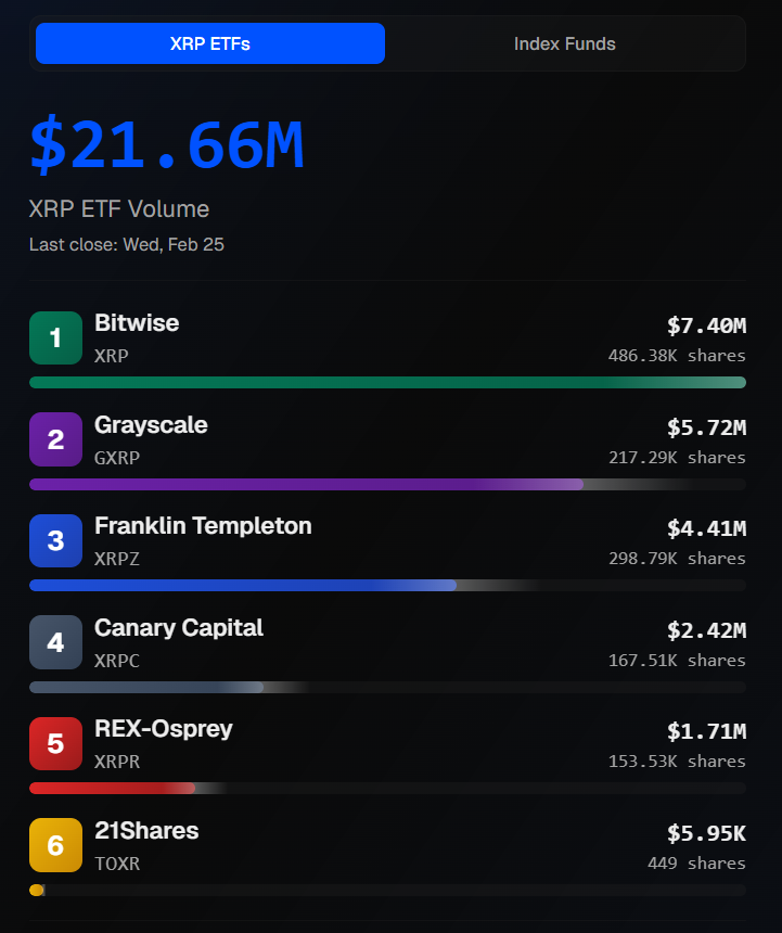 Closed XRP ETF's back into our $20Million daily range✅  Grayscale had the early lead, but once again Bitwise takes home the gold🥇