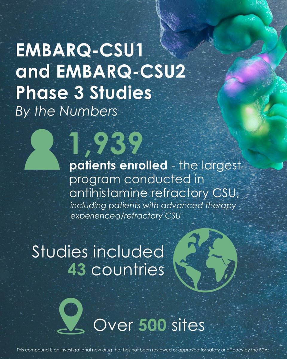 Celldex's tweet photo. We're pleased to announce the completion of enrollment in our global Phase 3 program of barzolvolimab in chronic spontaneous #urticaria. Enrollment completed 6 months ahead of guidance, driven by the significant need for better treatments in CSU. Details: https://t.co/pzh0efqE6e https://t.co/m5AuhzAgGd