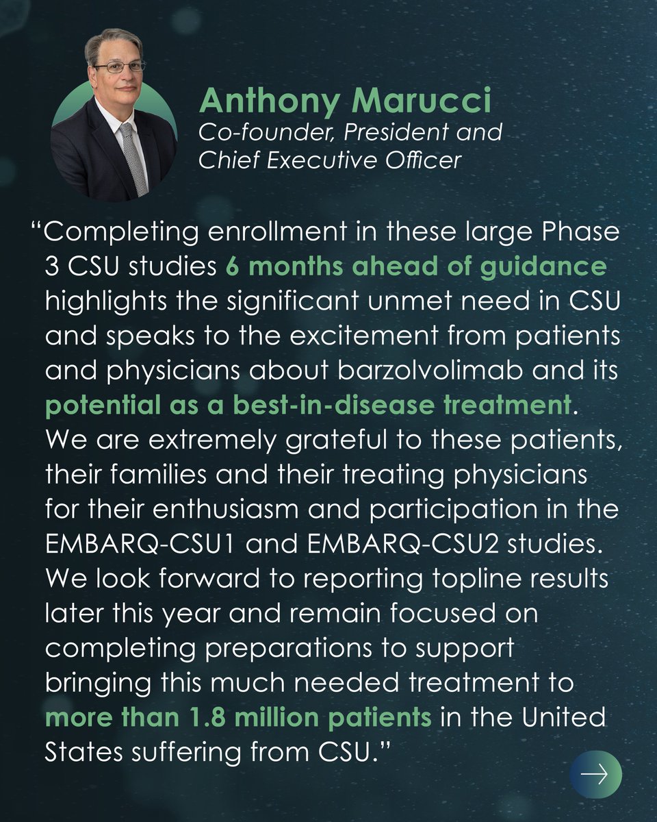 Celldex's tweet photo. We're pleased to announce the completion of enrollment in our global Phase 3 program of barzolvolimab in chronic spontaneous #urticaria. Enrollment completed 6 months ahead of guidance, driven by the significant need for better treatments in CSU. Details: https://t.co/pzh0efqE6e https://t.co/m5AuhzAgGd