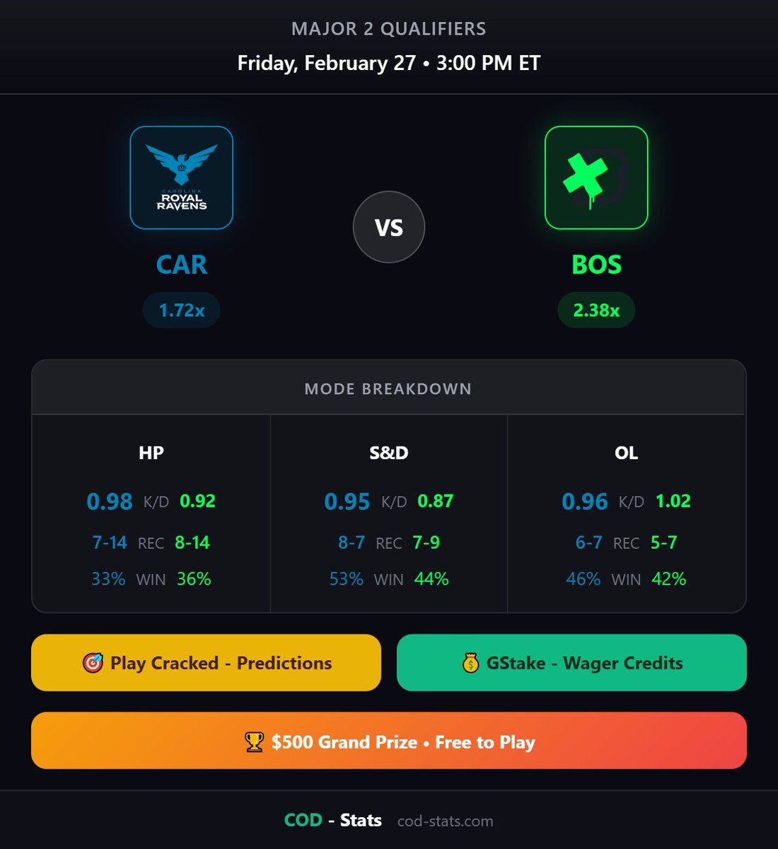 🔥 Carolina Royal Ravens vs Boston Breach
📅 Fri, Feb 27, 3:00 PM EST
🎮 bo5

🎯 Predict match scores &amp; player stats → Play Cracked
💰 Wager your free credits → GStake
🏆 $500 Grand Prize up for grabs!

Free to play → cod-stats.com

#CDL2026 #CallOfDuty