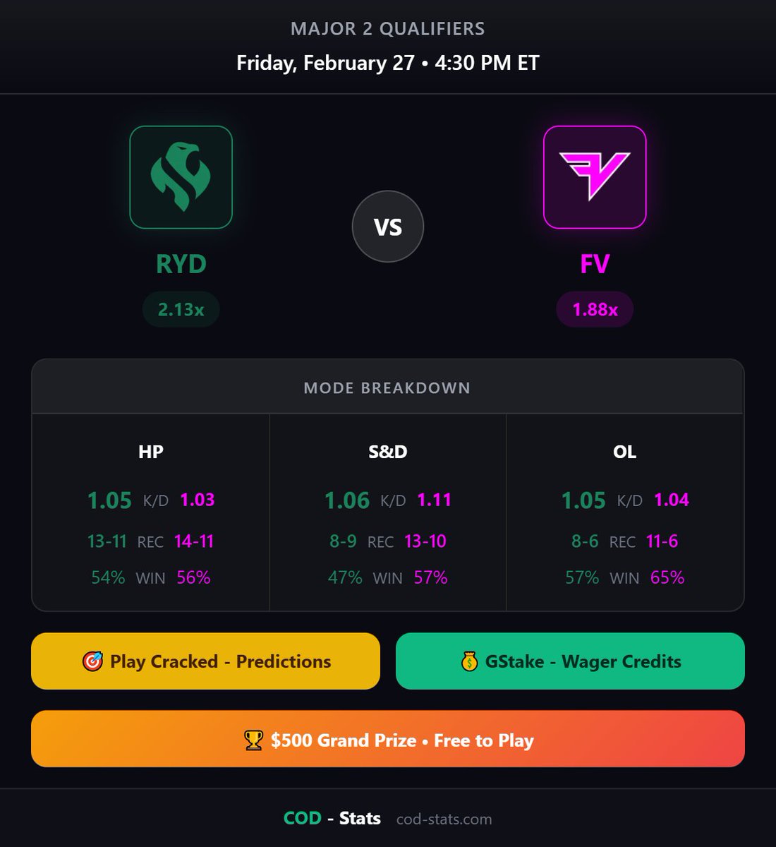 🔥 Riyadh Falcons vs Faze Vegas
📅 Fri, Feb 27, 4:30 PM EST
🎮 bo5

🎯 Predict match scores &amp; player stats → Play Cracked
💰 Wager your free credits → GStake
🏆 $500 Grand Prize up for grabs!

Free to play → cod-stats.com

#CDL2026 #CallOfDuty #RiyadhFalcons
