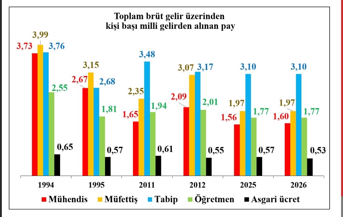 NihalAlemdarogl's tweet photo. @tcbestepe 30 yılda en büyük haksızlığa Kamu Mühendisleri maruz kalmıştır. Adaletin en kısa zamanda sağlanmasını temenni ediyoruz. https://t.co/j4uaEkZB6o