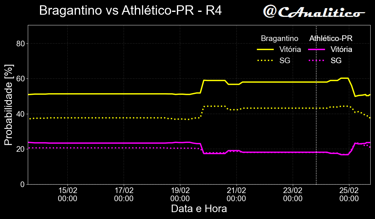 CAnalitico's tweet photo. 🚨 Alerta de movimento no mercado de apostas! 🚨
⬇️7% Bragantino x Athlético-PR ⬆️5%
⬆️5% Cruzeiro x Corinthians ⬇️3%
0% Grêmio x Atlético-MG ⬇️1%
⬆️7% Palmeiras x Fluminense ⬇️5%
#cartola #rodada4 https://t.co/ifJfLIIC2t