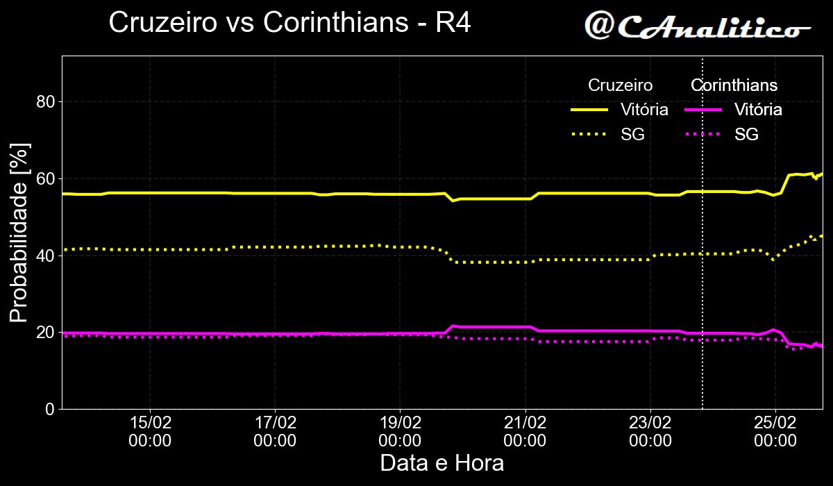 CAnalitico's tweet photo. 🚨 Alerta de movimento no mercado de apostas! 🚨
⬇️7% Bragantino x Athlético-PR ⬆️5%
⬆️5% Cruzeiro x Corinthians ⬇️3%
0% Grêmio x Atlético-MG ⬇️1%
⬆️7% Palmeiras x Fluminense ⬇️5%
#cartola #rodada4 https://t.co/ifJfLIIC2t