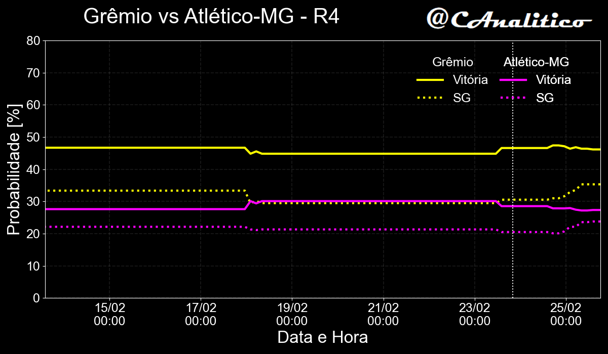 CAnalitico's tweet photo. 🚨 Alerta de movimento no mercado de apostas! 🚨
⬇️7% Bragantino x Athlético-PR ⬆️5%
⬆️5% Cruzeiro x Corinthians ⬇️3%
0% Grêmio x Atlético-MG ⬇️1%
⬆️7% Palmeiras x Fluminense ⬇️5%
#cartola #rodada4 https://t.co/ifJfLIIC2t