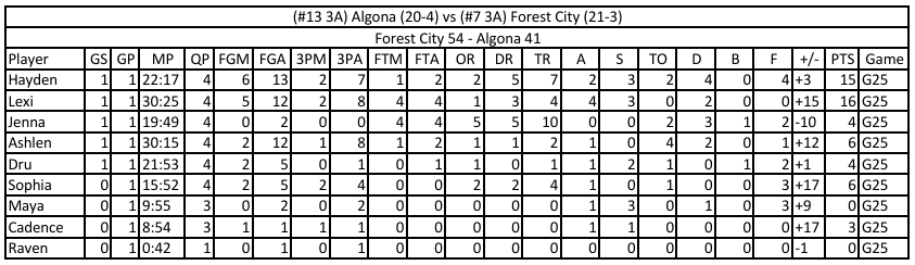 Forest City Indians Stats tweet media