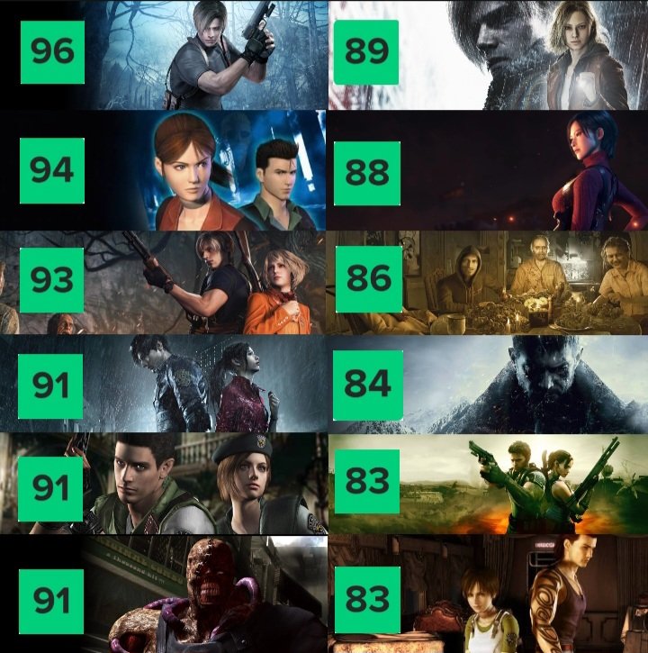 Resident Evil game reviews according to Metacritic: I took the ones that scored in the 90s and 80s. 
#REBHFun #residentevilrequiem #gaming #residentevil #games #LeonKennedy #graceashcroft #ClaireRedfield #JillValentine #ChrisRedfield #ethanwinters
