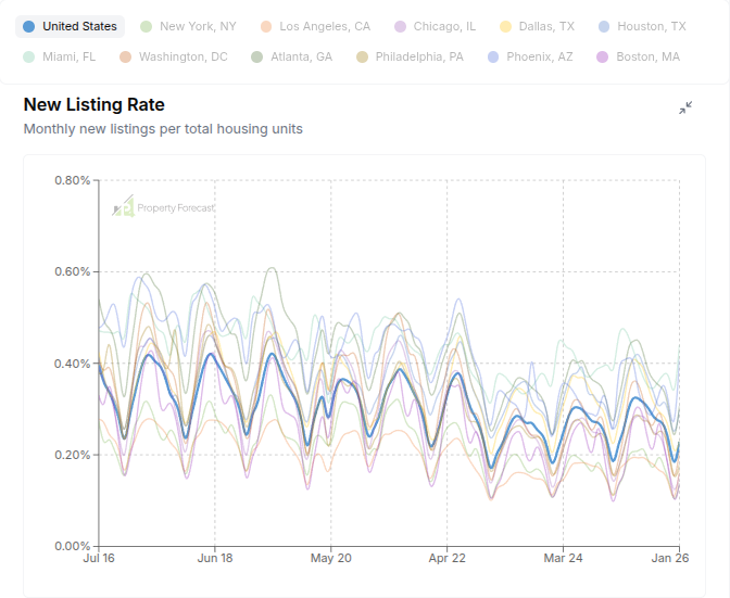 prop4cast's tweet photo. the seasonal floor for new listings is in -- February just turned the corner (as usual)

expect a significant jump in inventory over the next 2-3 months 📈 https://t.co/4tVPWTACb3