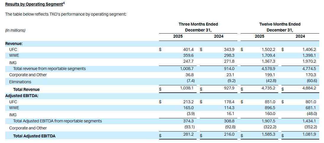 WWE generated $1.7 billion in revenue for 2025, more than UFC's $1.5 billion. And WWE was slightly more profitable, according to TKO's non-GAAP adjusted EIBTDA metric.