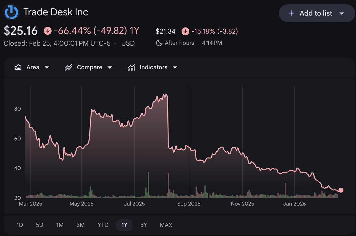 RIP $TTD Shareholders

$ZETA > $TTD all day

David Steinberg called $TTD out yesterday...