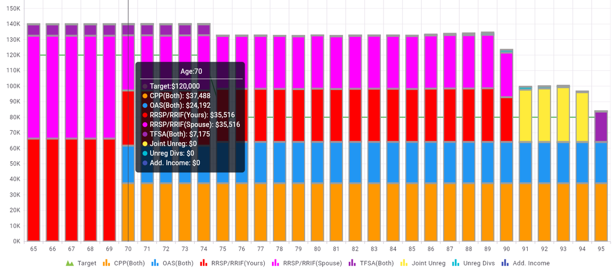 Canadians now think they'll need $1.7 million to retire. I ran a plan at <a href="/MayRetire/">MayRetire</a> for a couple, with generous (but not max) CPP and full OAS. Delay of CPP and OAS to age 70. They spend $120,000 after tax in go go years, then $80,000 after that.