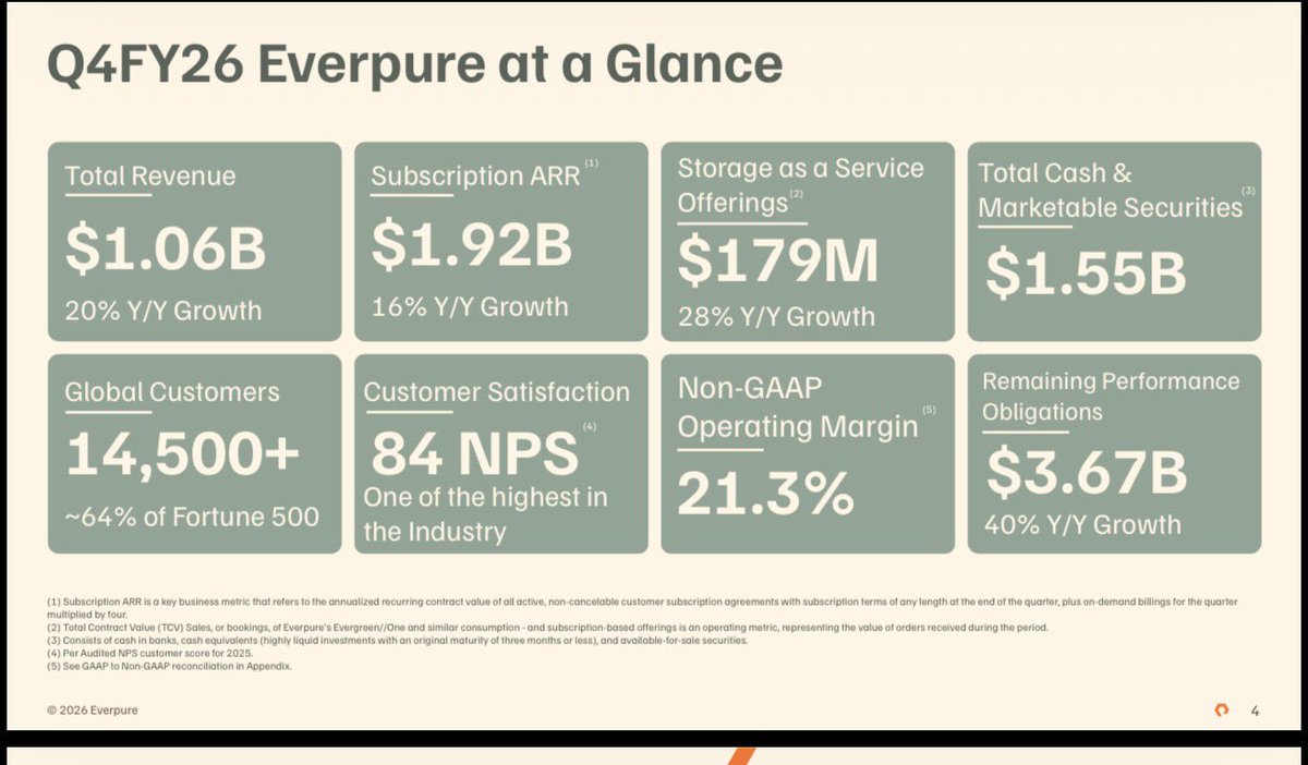 danielnewmanUV's tweet photo. $PSTG now Everpure, ‘did the biz’ this quarter. This one is a sneaky good name with a big AI tailwind. 💪🏻 https://t.co/DmzkD4eFrs