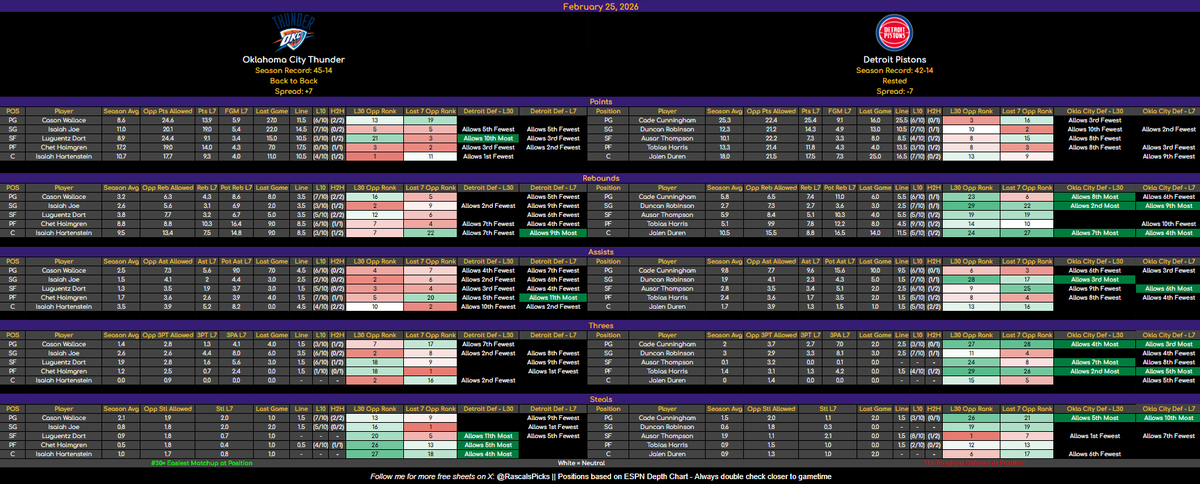 RascalsPicks's tweet photo. 🏀 NBA CHEAT SHEETS - FEB 25

You met the first requirement so giving you and extra sheet.

🟢 Good vs DEF | ⚪ Neutral | 🔴 Bad

Season DEF Rating replaced with L30

If you see double green → check avg + hit rate = prime spot 👀

Sheets powered by @PropFinderApp 📊 https://t.co/eyTUSSdLzc