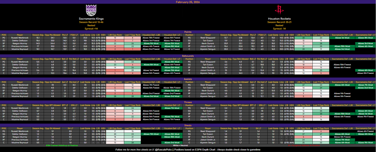 RascalsPicks's tweet photo. 🏀 NBA CHEAT SHEETS - FEB 25

You met the first requirement so giving you and extra sheet.

🟢 Good vs DEF | ⚪ Neutral | 🔴 Bad

Season DEF Rating replaced with L30

If you see double green → check avg + hit rate = prime spot 👀

Sheets powered by @PropFinderApp 📊 https://t.co/eyTUSSdLzc