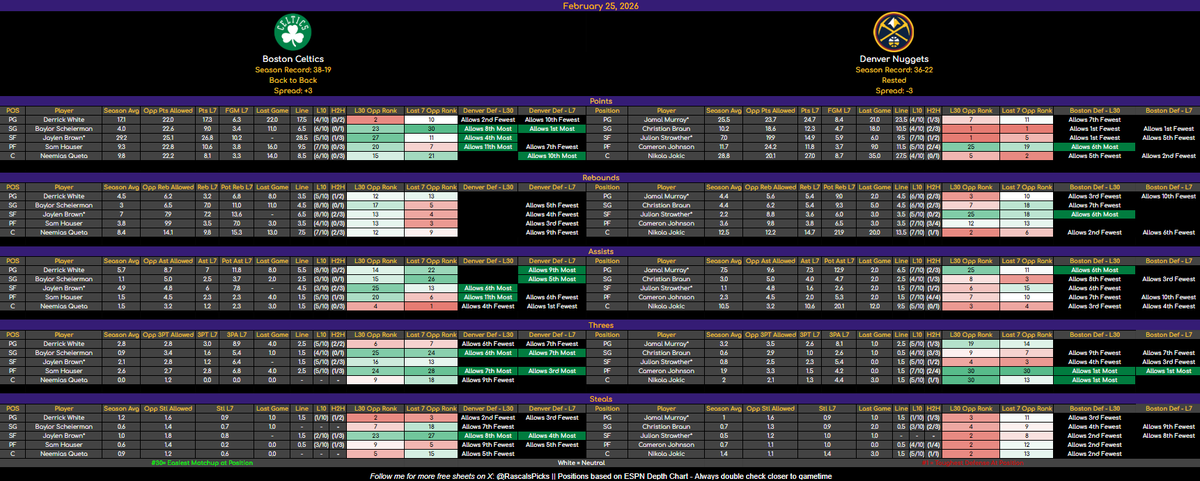 RascalsPicks's tweet photo. 🏀 NBA CHEAT SHEETS - FEB 25

You met the first requirement so giving you and extra sheet.

🟢 Good vs DEF | ⚪ Neutral | 🔴 Bad

Season DEF Rating replaced with L30

If you see double green → check avg + hit rate = prime spot 👀

Sheets powered by @PropFinderApp 📊 https://t.co/eyTUSSdLzc