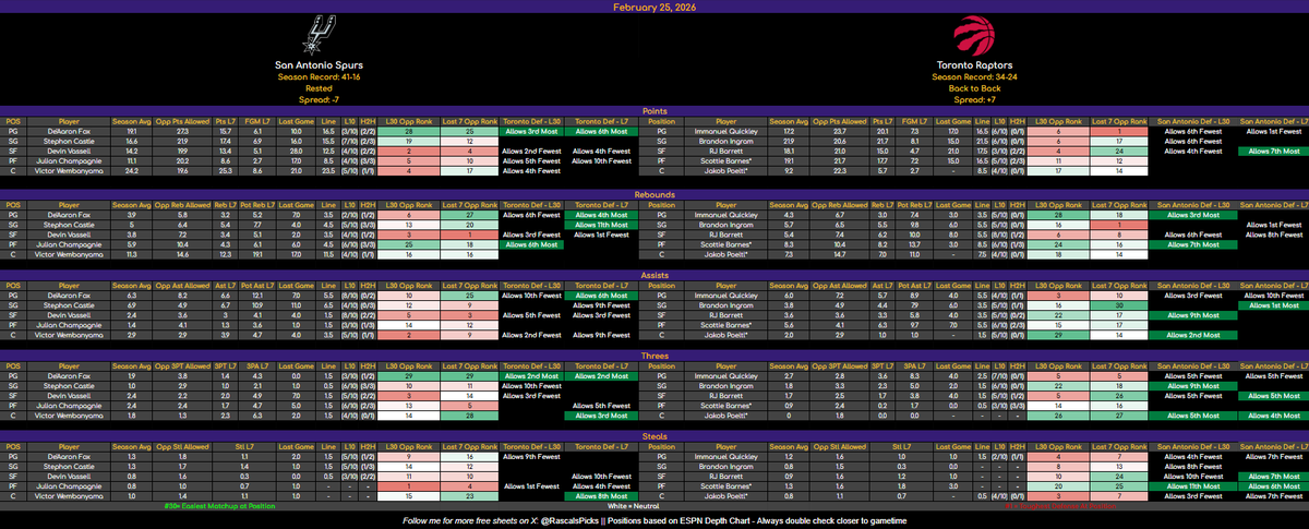 RascalsPicks's tweet photo. 🏀 NBA CHEAT SHEETS - FEB 25

You met the first requirement so giving you and extra sheet.

🟢 Good vs DEF | ⚪ Neutral | 🔴 Bad

Season DEF Rating replaced with L30

If you see double green → check avg + hit rate = prime spot 👀

Sheets powered by @PropFinderApp 📊 https://t.co/eyTUSSdLzc
