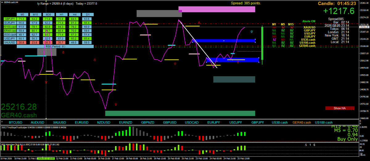 Scalping using Multi Time Frame (MTF) Momentum tweet media