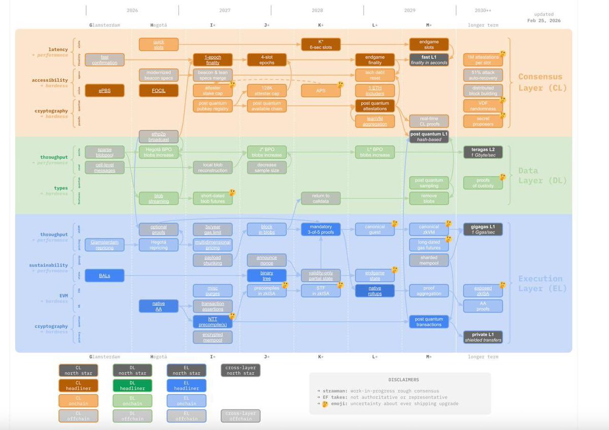 RoundtableSpace's tweet photo. ETHEREUM RELEASES NEW “STRAWMAP” ROADMAP

- Ethereum targets native privacy
- Adds quantum security
- New "Strawmap" roadmap revealed
- Aims to become ultimate settlement layer (Teragas L2 DA) https://t.co/FMqfZuajem