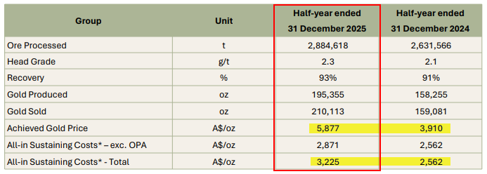 More ore, higher head grade, higher recovery = more Au produced and sold. But, LOOK AT THE MARGIN GROWTH per oz vs ASIC!!! $WGX.ax $WGX