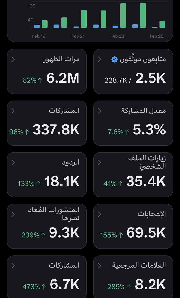 هذه احصائيات آخر 7 أيام، يله انطلقوا تابعوا بعضكم من الردود والرتويت، ادعموا الحسابات الصغيرة، يستاهلون الدعم بشرط أن تكتبوا ردود مفيدة لكي تفيد وتستفيد، أفضل من الردود العشوائية، غلط وتضعف جودة الحسابات، ولا تنسى تسوي لايك وتضغط على علامة الحفظ المرجعية🌹🌹🌹🌹