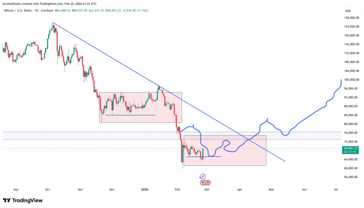 $BTC - Squiggles holding up nicely. Getting a bounce right around the squiggle low. Next move if it plays out will take us to about $72k.