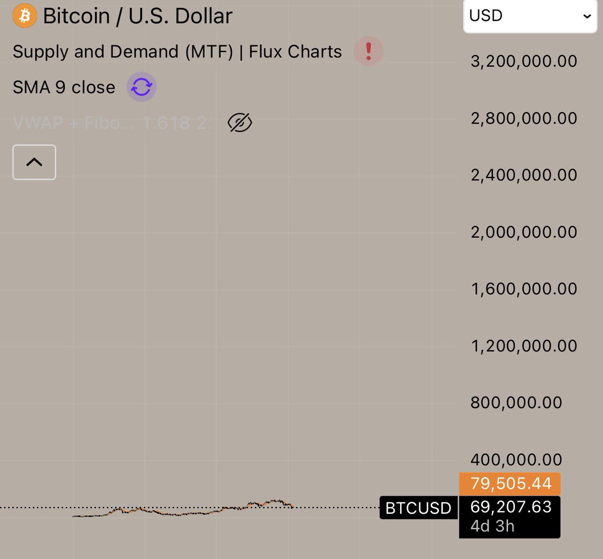 AI agents can't physically own any assets like gold or stocks 

Bitcoin will be agentic gold