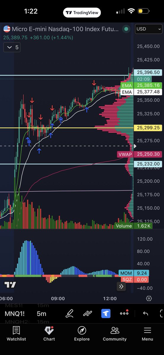 SteveyTheTrader's tweet photo. Solid trading day 📈

Was originally upset at myself for falling back asleep right before market open , missing the morning bullish move. 

Since we have broken out of the range on $MNQ I was able to execute my edge &amp; re-enter later in the day &amp; follow the trend with the EMAs https://t.co/qU5w1zPygI