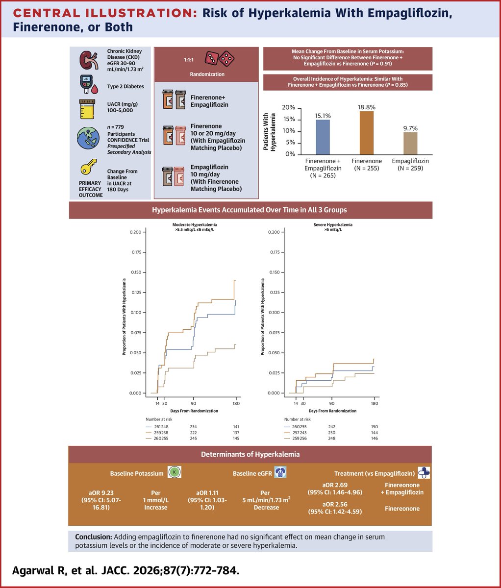 CONFIDENCE analysis shows finerenone increased hyperkalemia at 18.8 percent vs empagliflozin at 9.7 percent. Combination therapy did not meaningfully mitigate risk. Albuminuria reduction was not mediated by potassium. Important nuance. jacc.org/doi/10.1016/j.… <a href="/mvaduganathan/">Muthu Vaduganathan</a> #JACC
