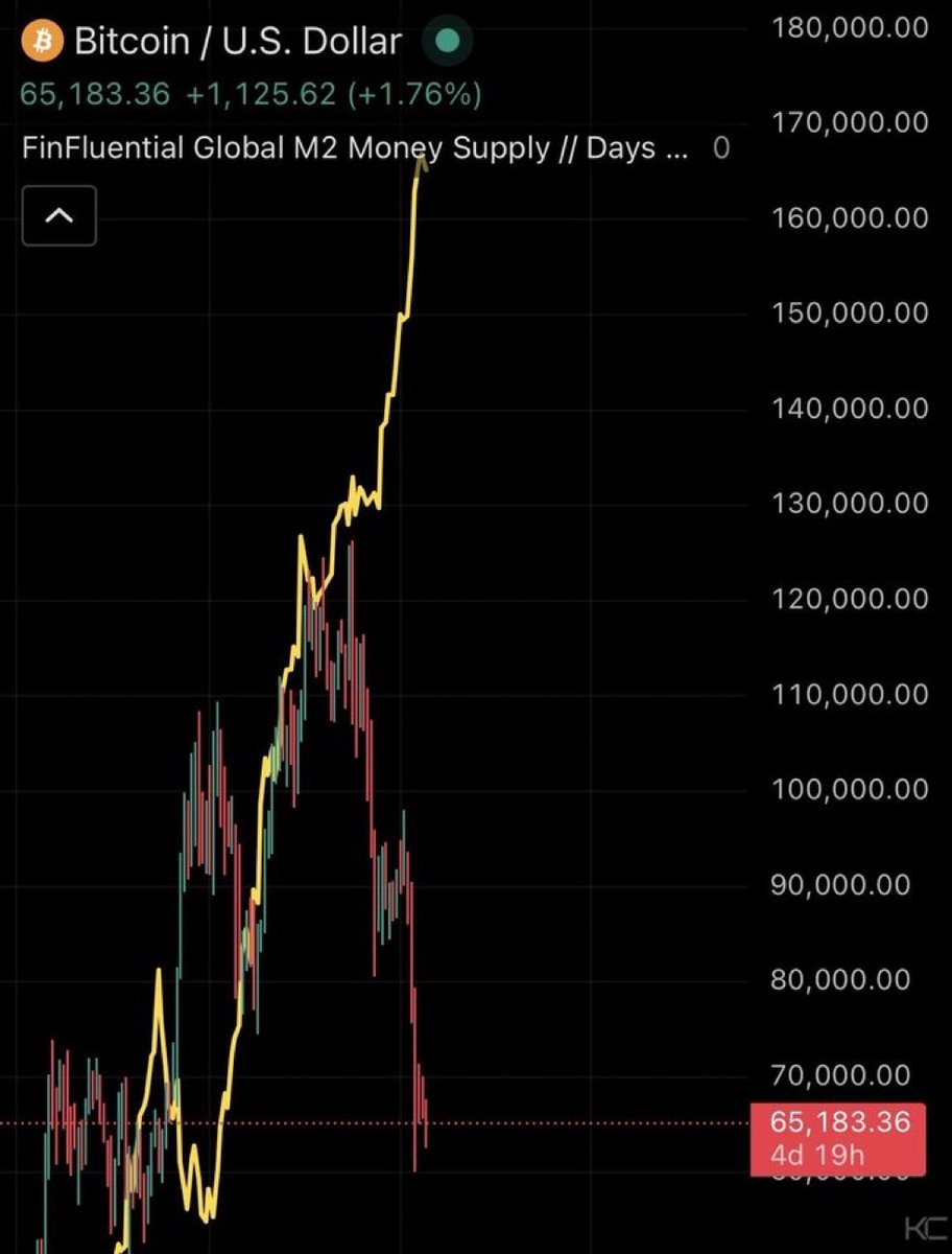 Remember the M2 correlation morons?