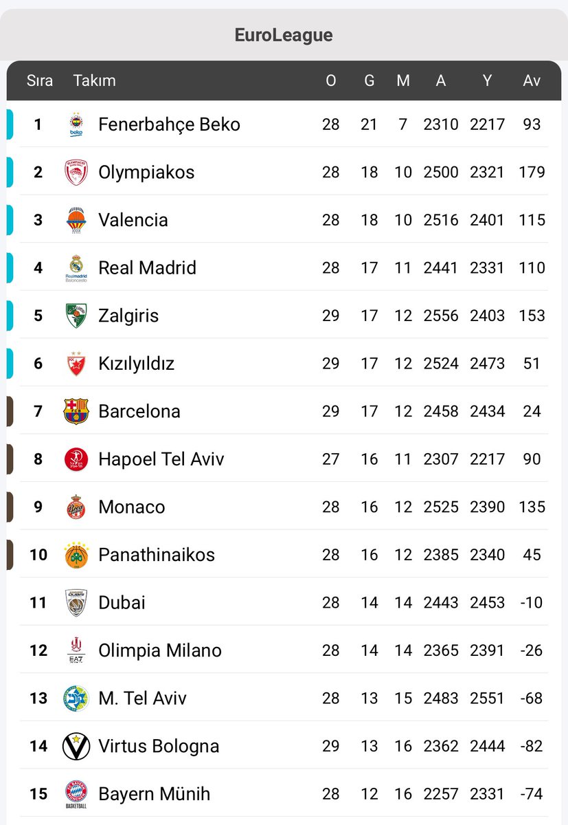 MustafaB49's tweet photo. Fenerbahçe Beko, EUROLEAGUE’de

iki Yunan,
İki Sırp,
İki İsrail takımını,

tüm ırkçı ve düşmanca provokasyonlara rağmen eze eze lider ve Tekrar şampiyonluğa koşuyor.

Bütün Türkler, bu bilinçle takımımızı Milli Takım sahiplenmesiyle desteklemeli. 🇹🇷 https://t.co/zQz4pFCBB4