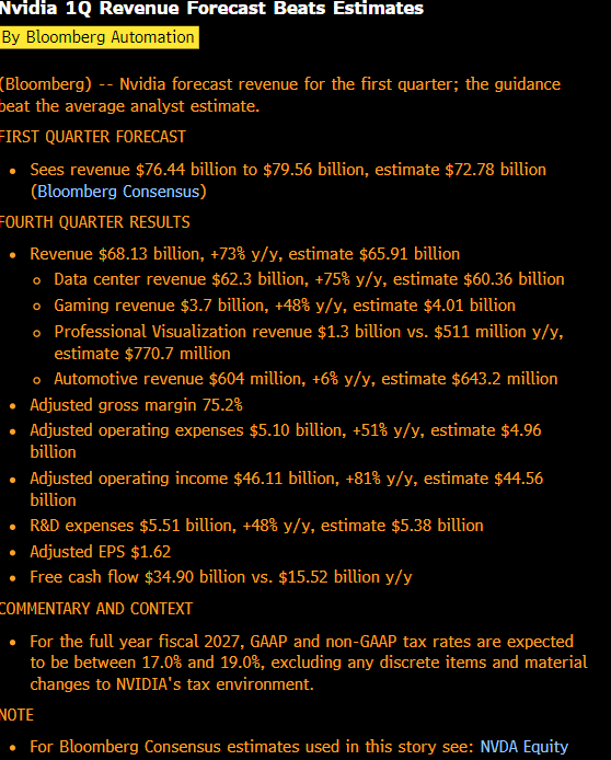 $NVDA Here it is

-Guidance: Sees revenue $76.44 billion to $79.56 billion, estimate $72.78 billion (Bloomberg Consensus)

FOURTH QUARTER RESULTS
-Revenue $68.13 billion, +73% y/y, estimate $65.91 billion
-Data center revenue $62.3 billion, +75% y/y, estimate $60.36 billion