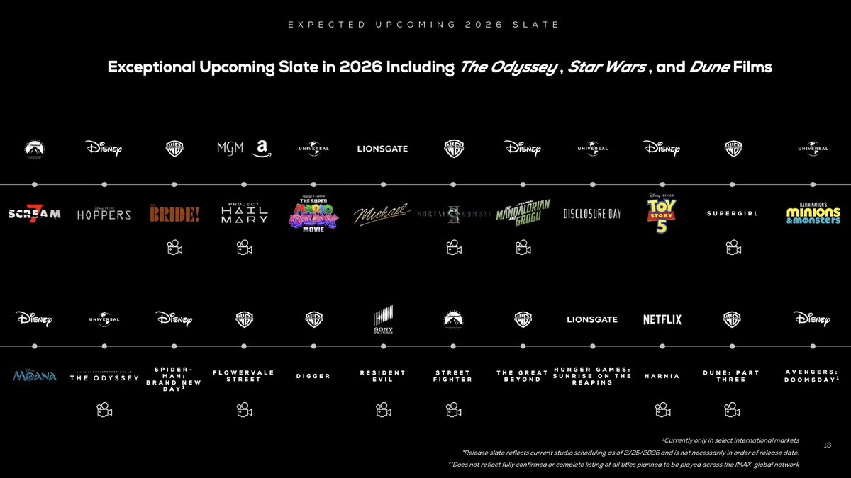 iamshreytyagi's tweet photo. Okay, here’s the IMAX Investor Presentation - Q4 2025 (Feb 25 2026).

And both, Brand New Day as well as Doomsday are included BUT with condition no. 1 stating that “only in select international markets”, probably India is one of them.

Read full PDF here: https://t.co/7169l1mrCm https://t.co/NhfIqzJIZr