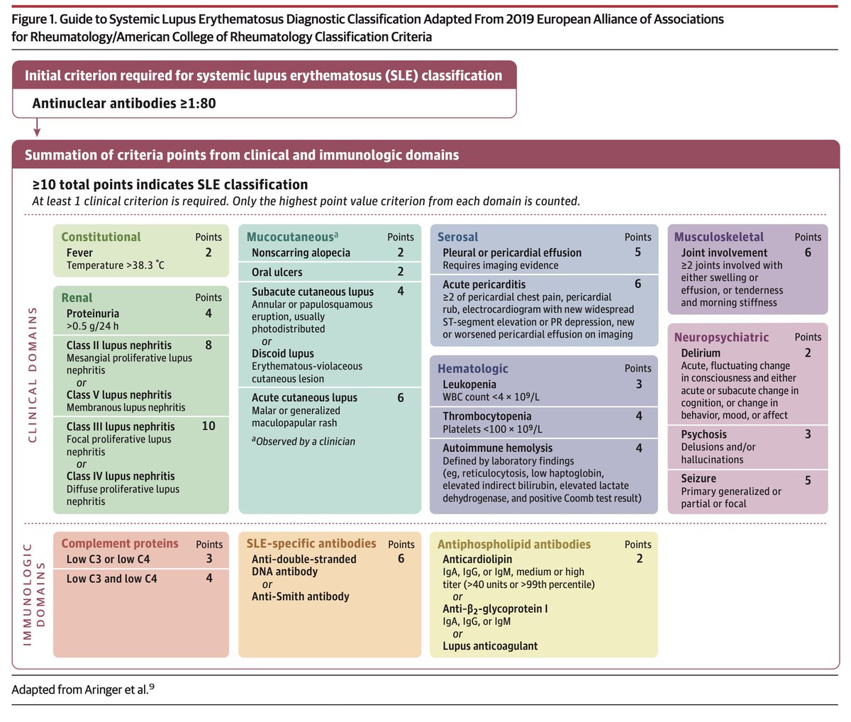 DailyUrgencias's tweet photo. Diagnóstico y tratamiento de Lupus Eritematoso Sistémico by @JAMA_current #LES #LUPUS

Descarga: https://t.co/bQ6aRDzpco https://t.co/SxyX4lBvI1
