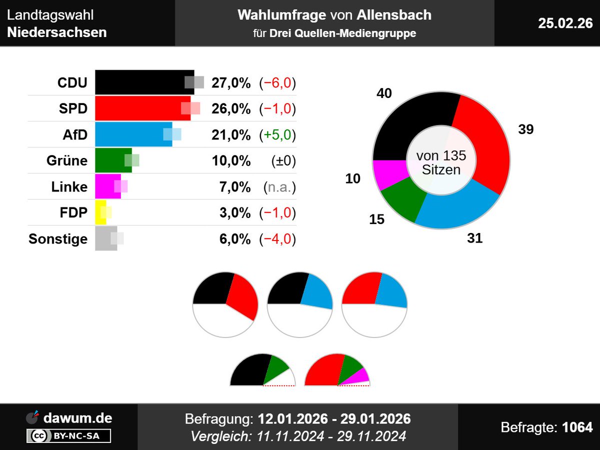 dawum_de's tweet photo. #Wahlumfrage #Niedersachsen, Allensbach (25.02.26): CDU: 27% (−6), SPD: 26% (−1), AfD: 21% (+5), Grüne: 10%, Linke: 7%, FDP: 3% (−1), Sonstige: 6% (−4) ➤ https://t.co/XJwD8G6sZ4 | #Sonntagsfrage #ltwnds #Landtagswahl https://t.co/aAfs4JquV6