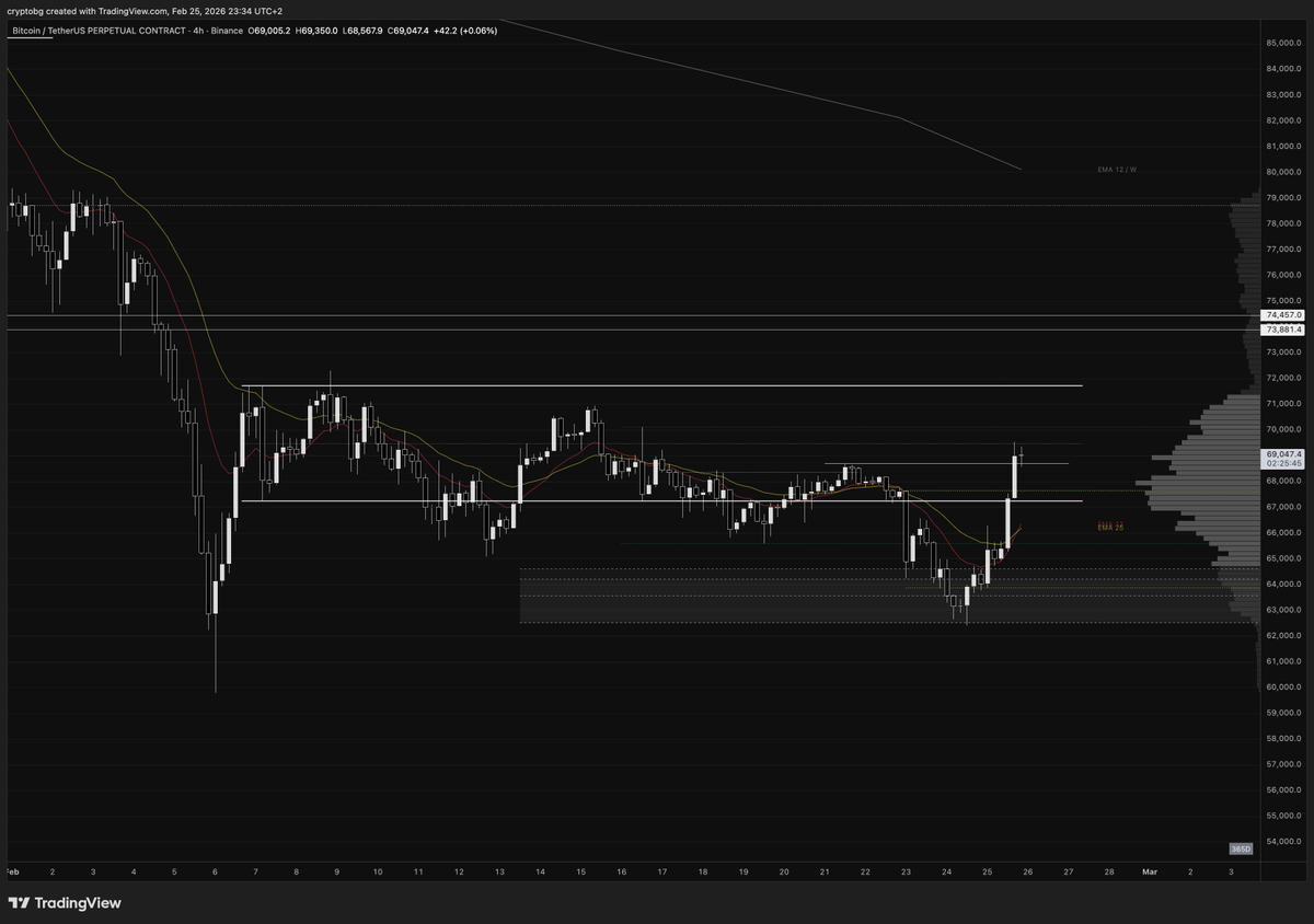 ToddGrant_'s tweet photo. BTC looks even better now. Price tapped the 0.786 fib zone + 4H SFP and immediately got strong bull reaction. Now it's really important the daily to close with market structure brake, not SFP. https://t.co/aV5Bxo3NFw
