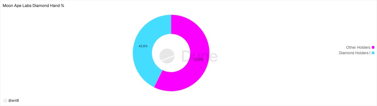 Moon Ape Lab - Holders Daimond Hands?

Ohhh yes they are! One of the strongest percentages with 42.6% of holders either holding their MAL in their wallet or staking it (all are included in this chart and my code). 

The project launched in Jan 2022 so this makes it even more