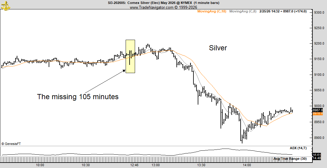 PeterLBrandt's tweet photo. Wouldn't it be fascinating to know what hanky-panky took place in Silver at the Comex during the 105 minutes that never were? $SI_F

Computer glitch?????? Doubtful

Of course the @CFTC is in cahoots with the @CMEGroup so we may never know the real story https://t.co/a9MZdWjCez