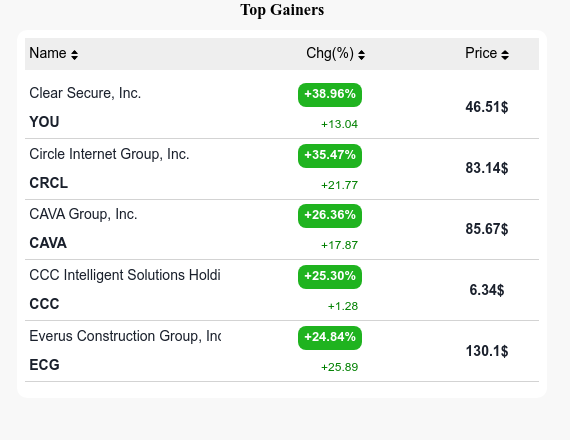 🚀 Check out today's Top 5 Gainers:
1️⃣  $YOU - Clear Secure
2️⃣  $CRCL - Circle Internet
3️⃣  $CAVA - CAVA Group
4️⃣  $CCC - CCC Intelligent
5️⃣  $ECG - Everus Construction

📈 See why they're climbing 👉 (LINK in our bio)

#StocksToWatch #Investing