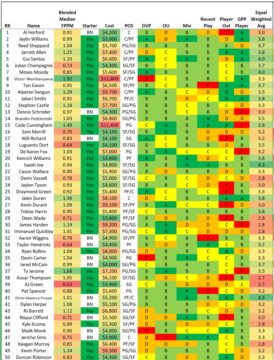 GudaceDFS_NBA's tweet photo. 2/25 mid-day update... #NBADFS #PlayersILike #DFSPlays #NBAProjections #FanDuelDFS
@fanduel
@nba
@krayton12
@stevietpfl
@EmacDFS
@NBAFantasyBible
@DanBesbris https://t.co/KRDzq9rf3l