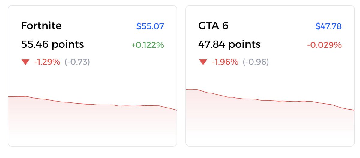 Breaking: GTA 6 is now less relevant than Fortnite