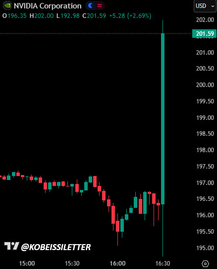techconcatalina's tweet photo. 🔥BREAKING🔥

🚀Nvidia $NVDA SUPERA ENORMEMENTE LAS EXPECTATIVAS de su balance.

-Las GANANCIAS de la empresa se esperaban que sean de $65B y fueron de $68.1B
-Las GANANCIAS por accion se esperaba que fueran de $1.5 y fueron de $1.6.

💥#Bitcoin SUBE y $NVDA, la empresa con MAYOR PESO en el SP500 se dispara.
