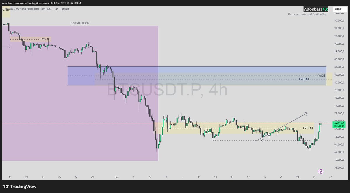 #BTCUSDT  Ha caido más de lo que pensaba pero ya esta listo para ir a por el gap de futuros #BTC1