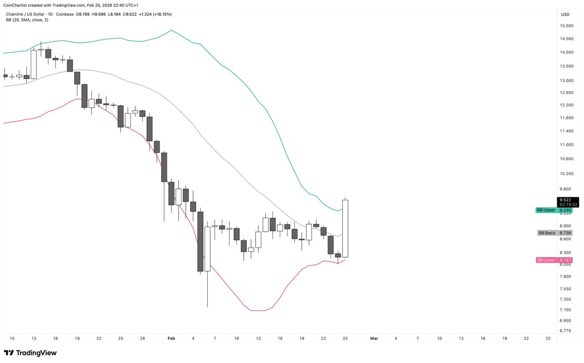 Litecoin (left) and Chainlink (right) are the two strongest breakouts on my current watch list

Note: I don't watch alts lower than maybe 50 on the CMC list

I'm sure there's more explosive alts — ie SUI, UNI, etc.

But these two I like a lot from the Bollinger Band squeeze setup