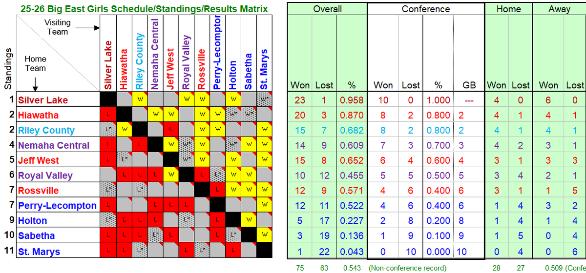 NE KS Big East Conference hoops tweet media
