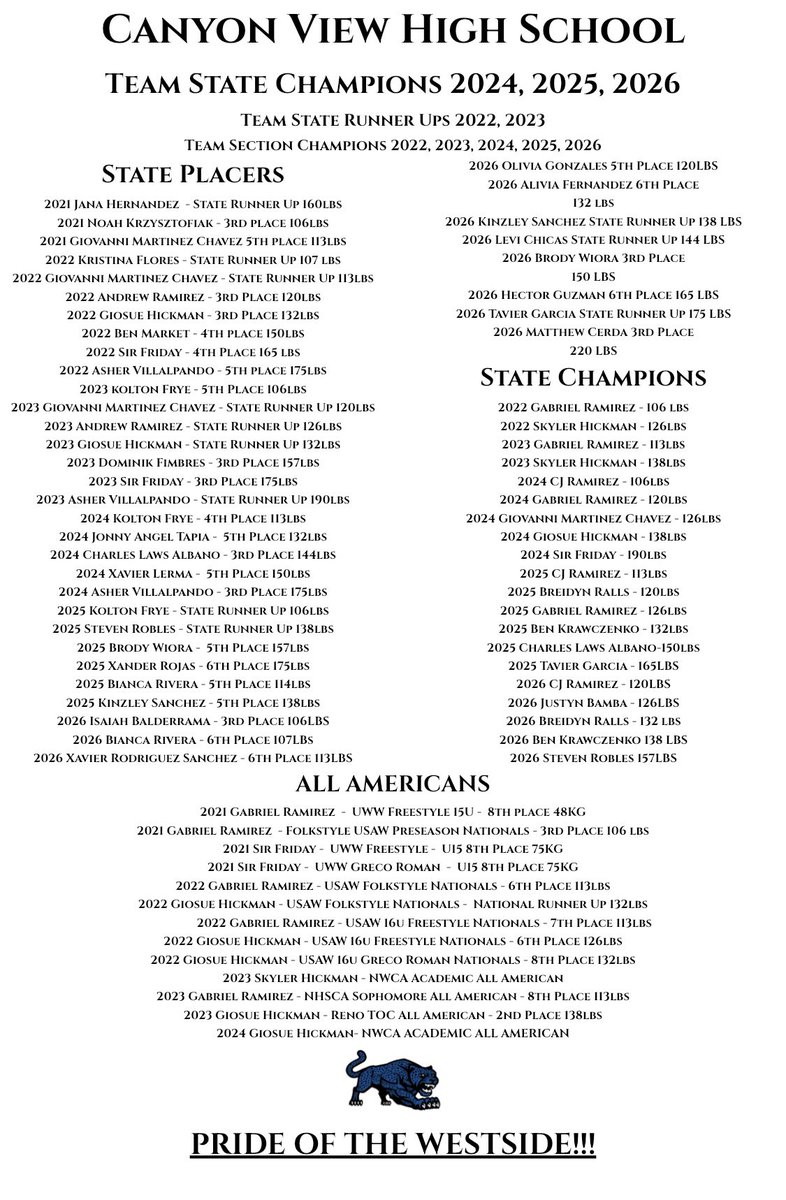 CVJagsWrestling's tweet photo. THE CANYON VIEW HIGH SCHOOL’S First 7 yrs of Varsity Wrestling:
Home of: 
39 Ind Sectional CHAMPIONS
20 Ind STATE CHAMPIONS
39 Ind State Placers
13 All Americans
5 Team Section Championships 
2 Team State Runner Ups
3 Team STATE CHAMPIONSHIPS
#TitleTownAz
#PrideoftheWestside https://t.co/o4uhkDR7Au