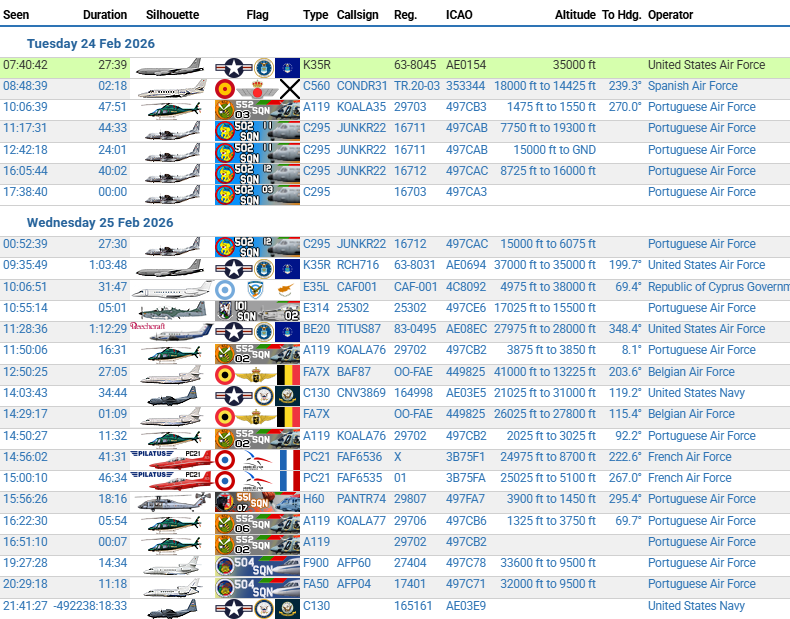 Resumo diário / Daily report